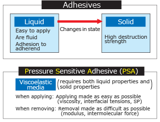 Pressure Sensitive Adhesives-01